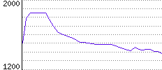 Rating History