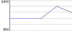 Rating History