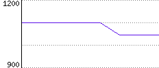 Rating History