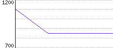 Rating History