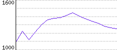 Rating History