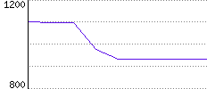 Rating History