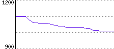 Rating History