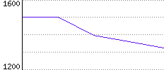 Rating History