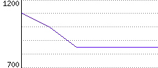 Rating History