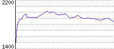 Rating History