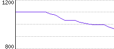 Rating History