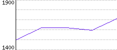 Rating History