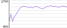 Rating History