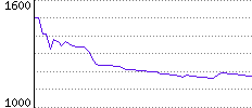 Rating History