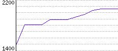 Rating History