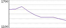 Rating History