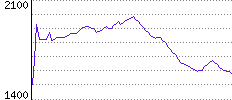 Rating History