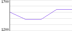 Rating History