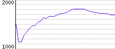 Rating History