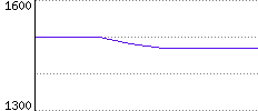 Rating History