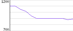 Rating History