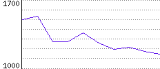 Rating History