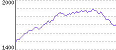 Rating History