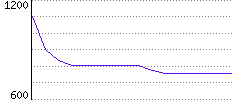 Rating History