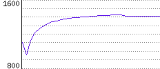 Rating History