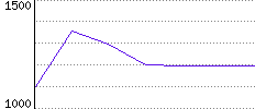 Rating History