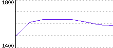 Rating History