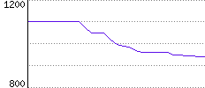 Rating History