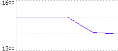 Rating History