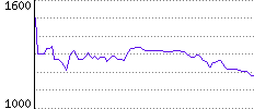 Rating History