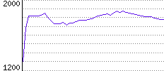 Rating History