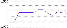 Rating History