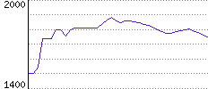 Rating History