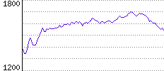 Rating History