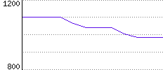 Rating History