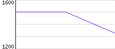 Rating History