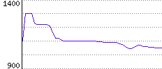 Rating History