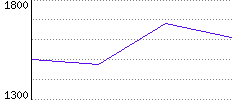 Rating History