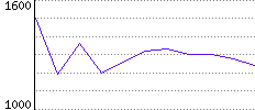 Rating History