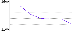 Rating History