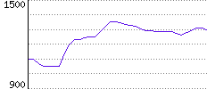 Rating History