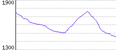 Rating History