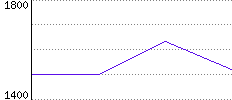 Rating History