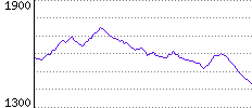 Rating History