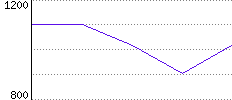 Rating History