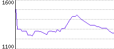 Rating History