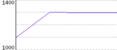 Rating History