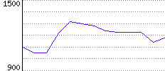 Rating History