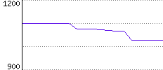 Rating History