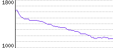 Rating History